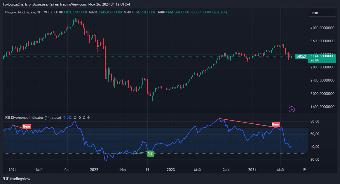 IMOEX RSI